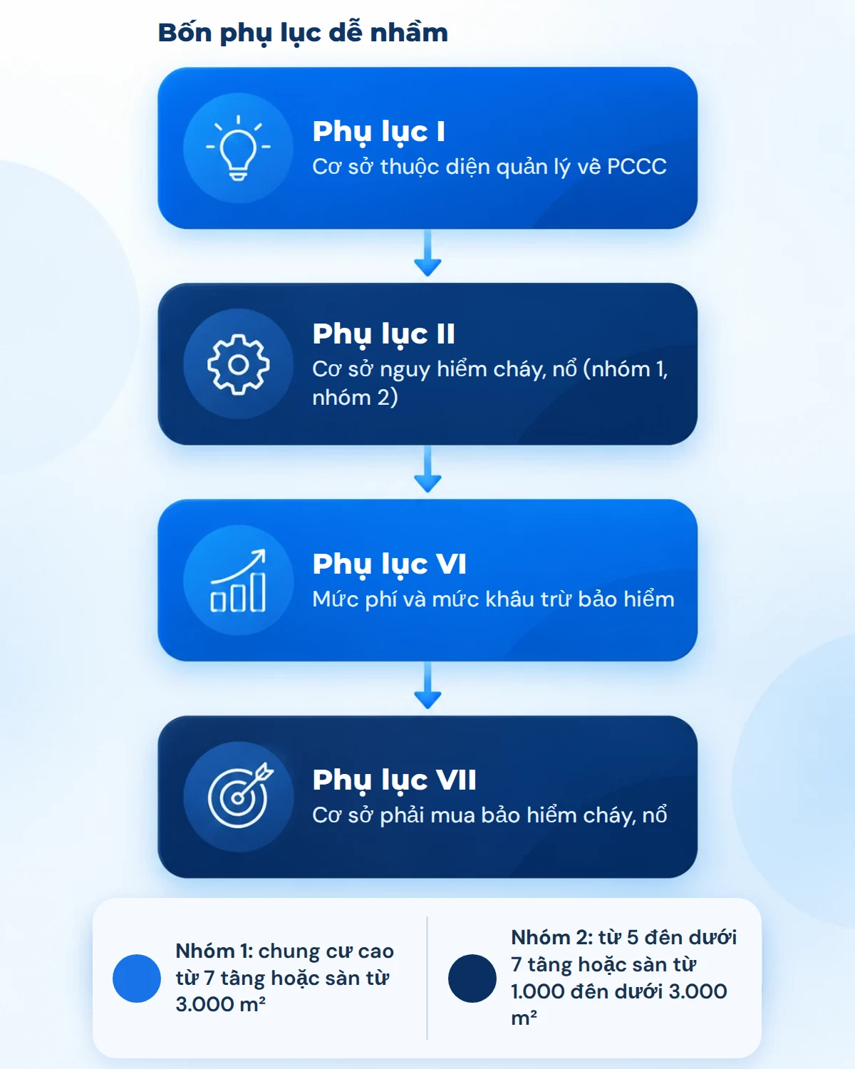 Đồ họa so sánh bốn phụ lục I, II, VI, VII của Nghị định 105/2025 và ví dụ nhóm 1, nhóm 2 của chung cư