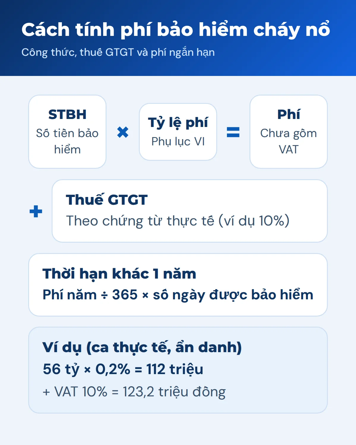 Đồ họa công thức tính phí bảo hiểm cháy, nổ bắt buộc và ví dụ số