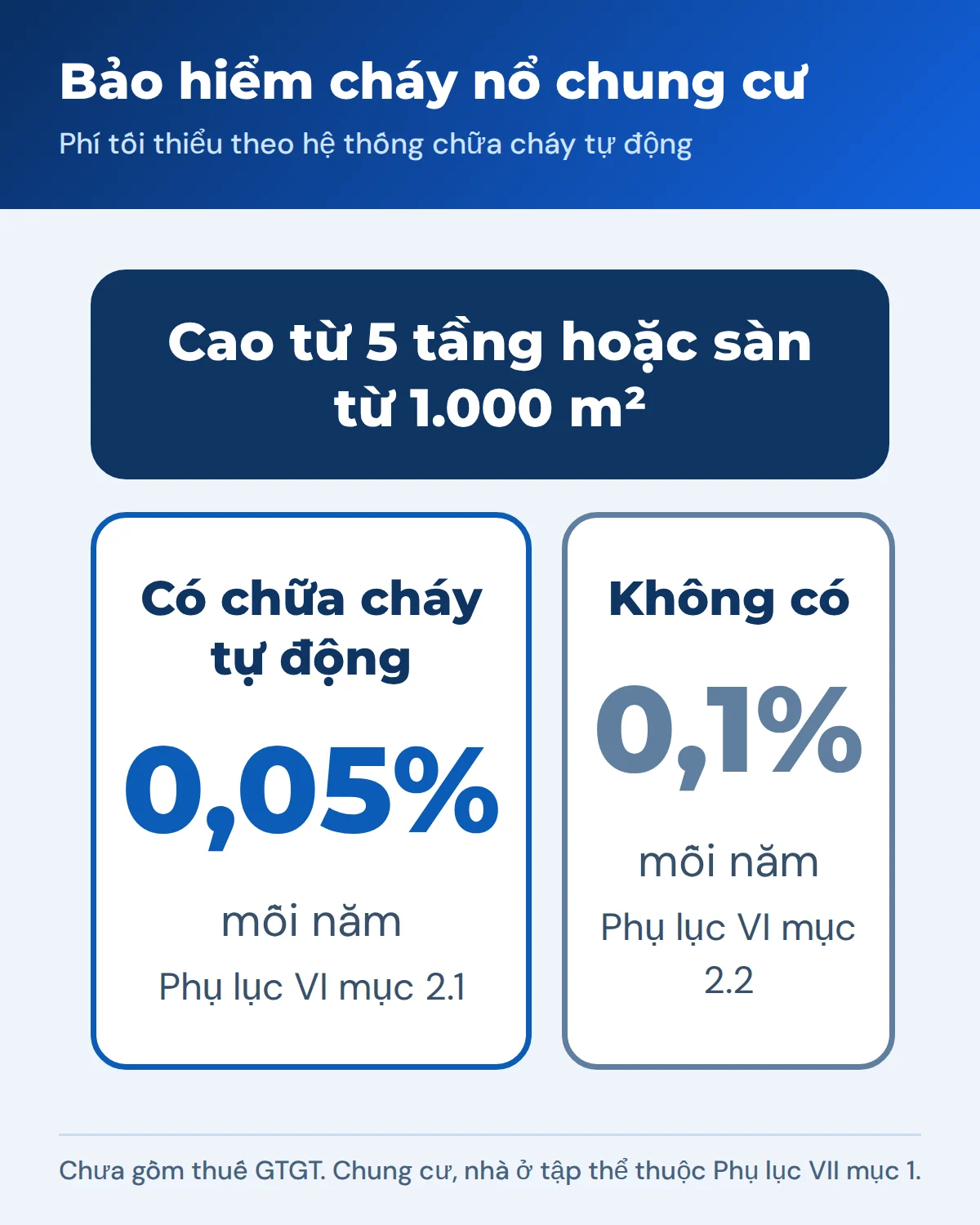 Đồ họa so sánh mức phí chung cư có và không có hệ thống chữa cháy tự động