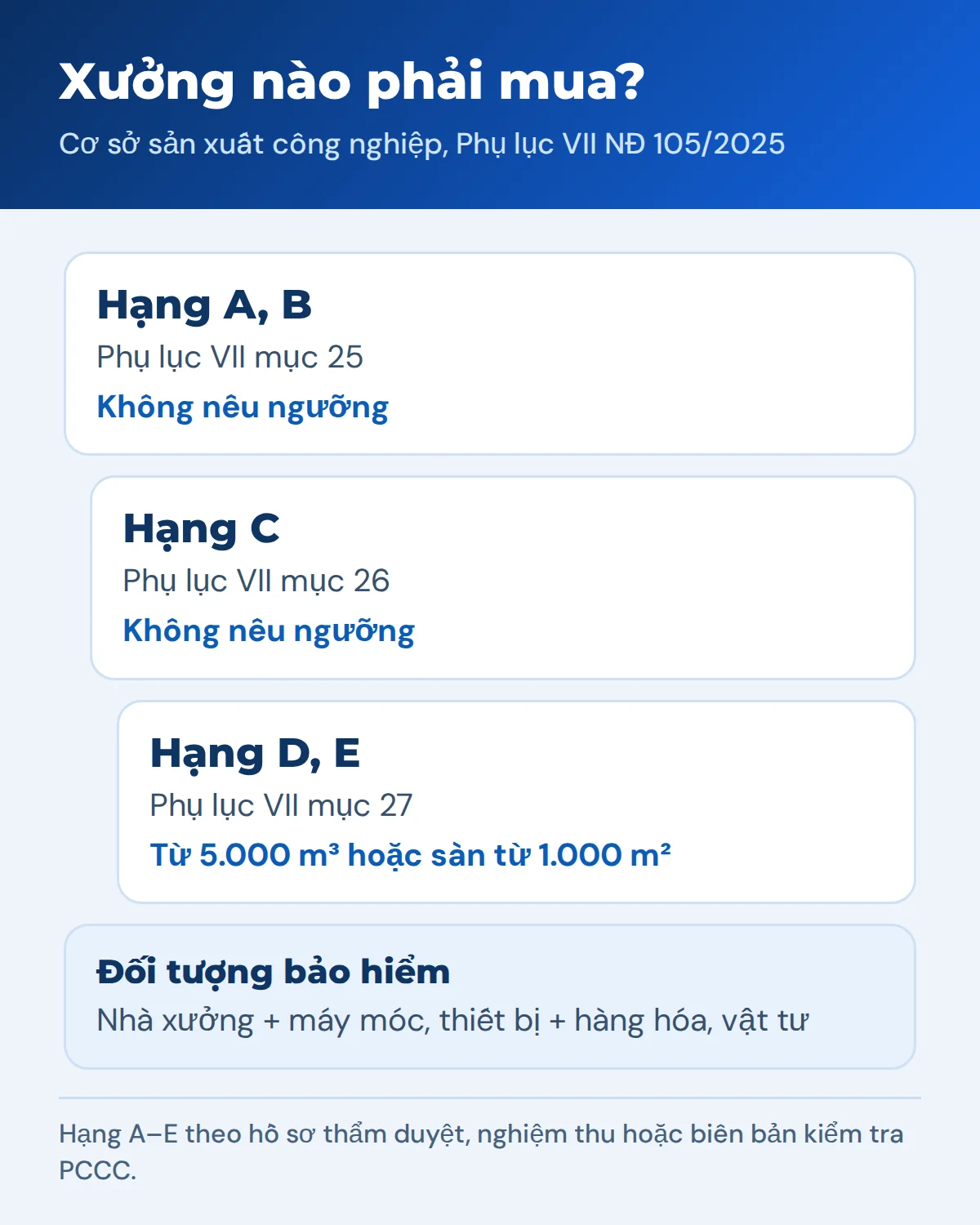 Đồ họa các hạng xưởng thuộc diện phải mua bảo hiểm cháy, nổ