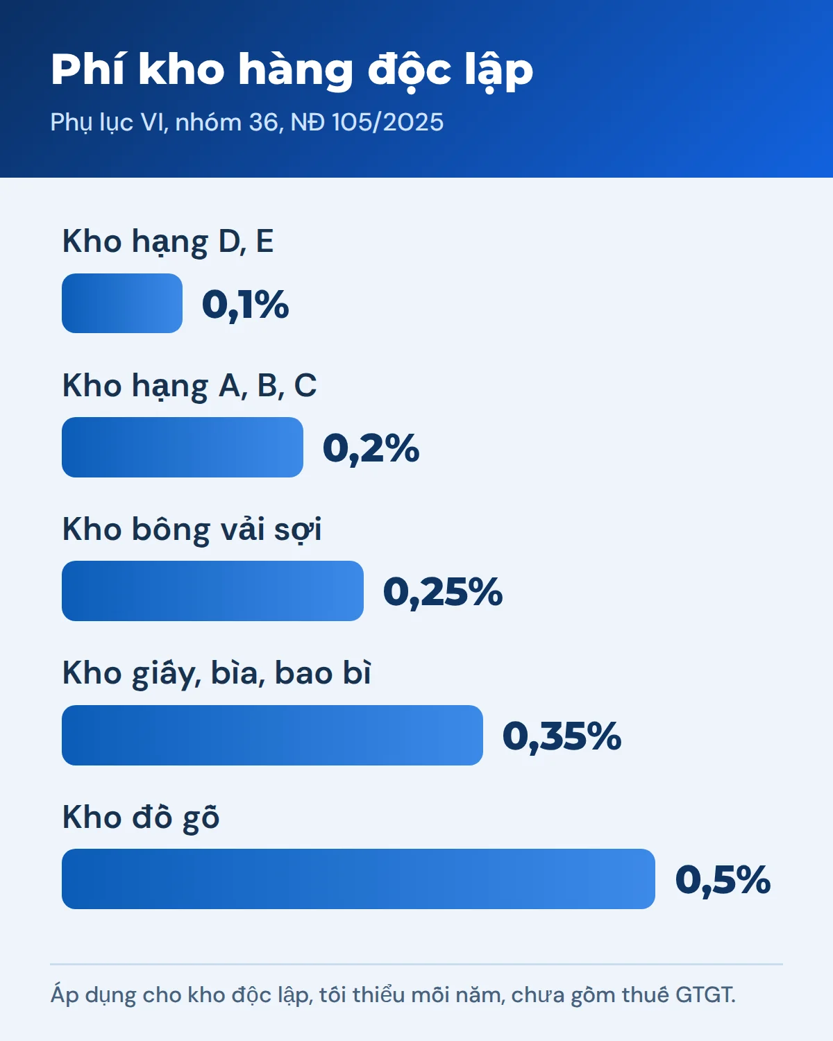 Đồ họa tỷ lệ phí tối thiểu theo loại kho độc lập