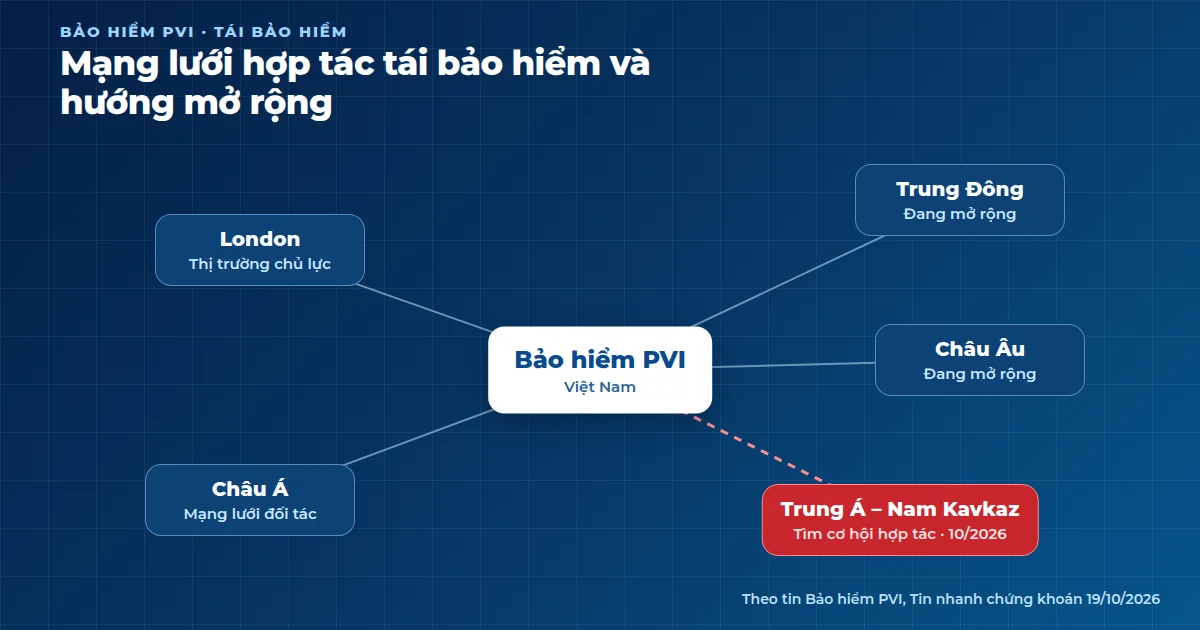 Hình ảnh mô phỏng dạng đồ họa: Bảo hiểm PVI ở trung tâm, nối tới London là thị trường chủ lực, châu Á, Trung Đông, châu Âu và Trung Á – Nam Kavkaz đang tìm cơ hội hợp tác